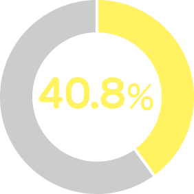 40.8％