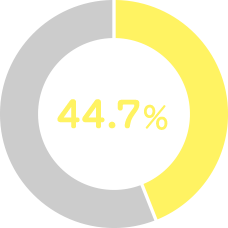 44.7％