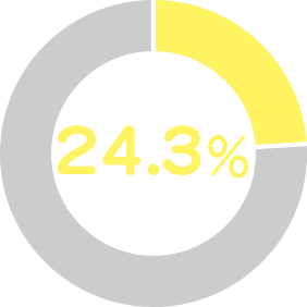24.3％