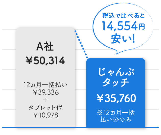 14,554円安い！